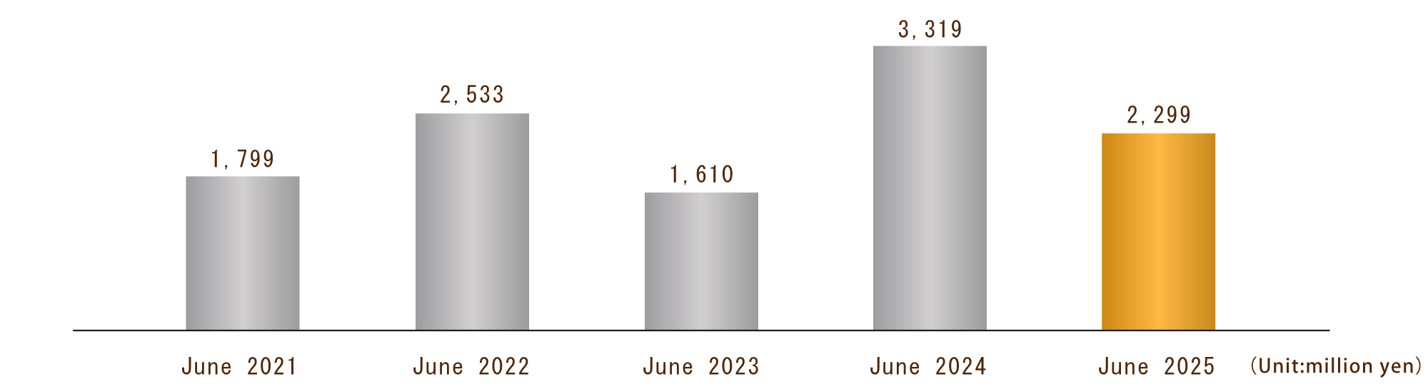 Profit (Consolidated)